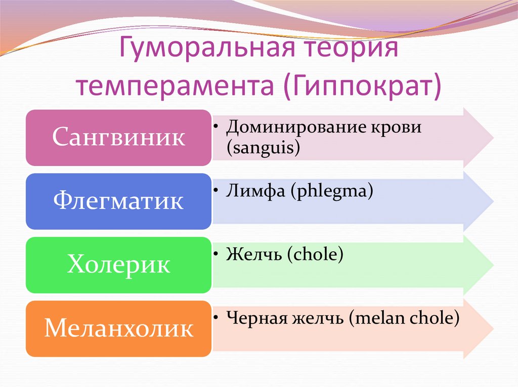 Концепции темперамента