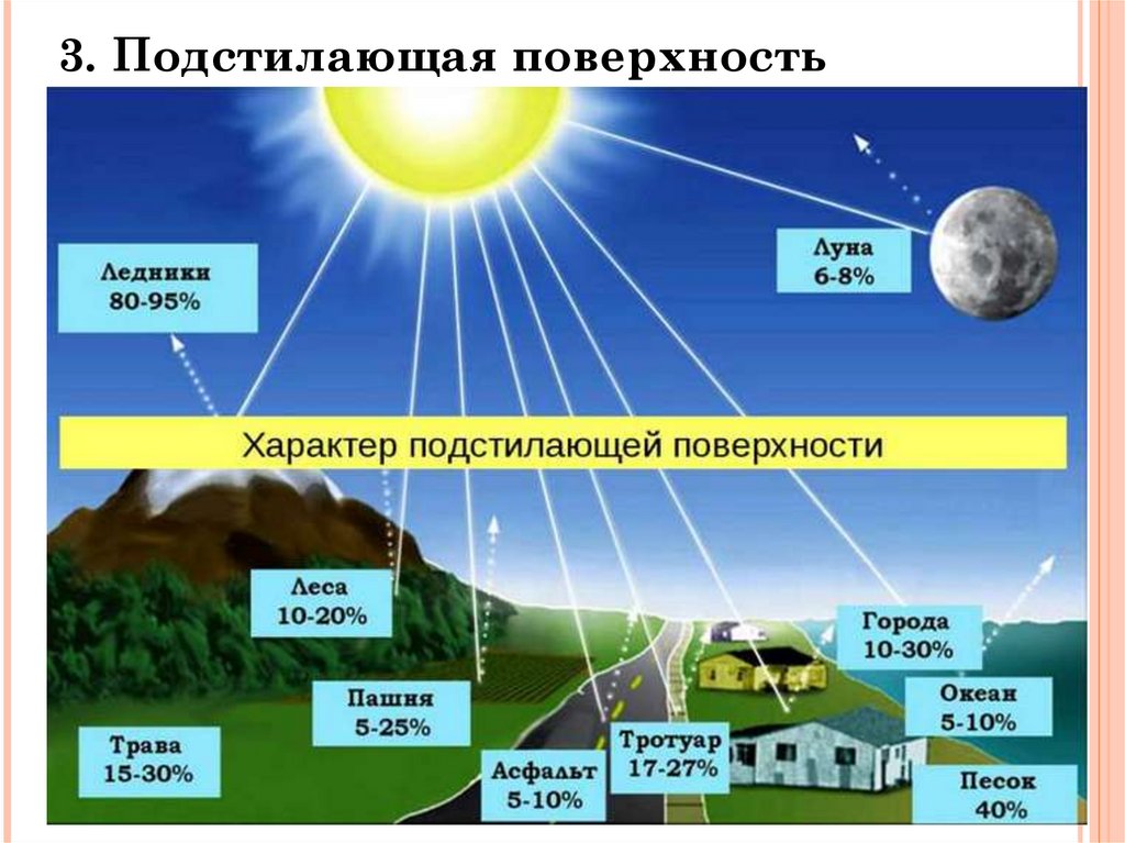 3. Подстилающая поверхность