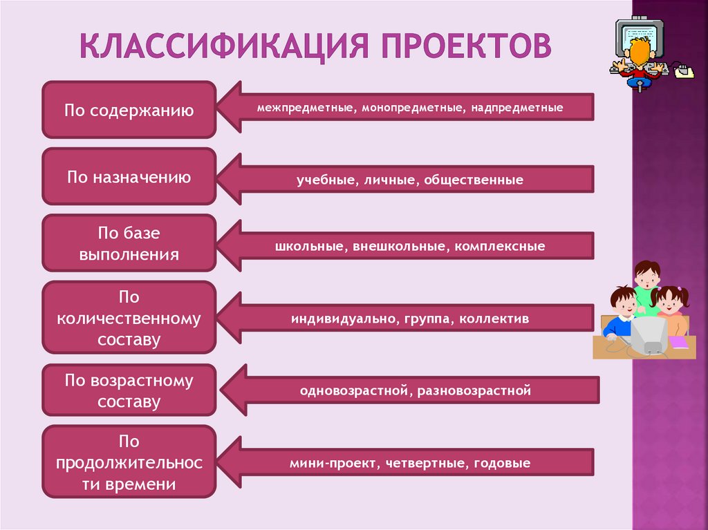 Классификация проектов по содержанию