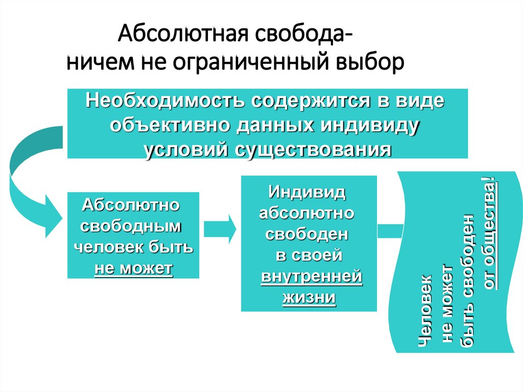 Положение об абсолютной свободе. Десперадная необходимость.