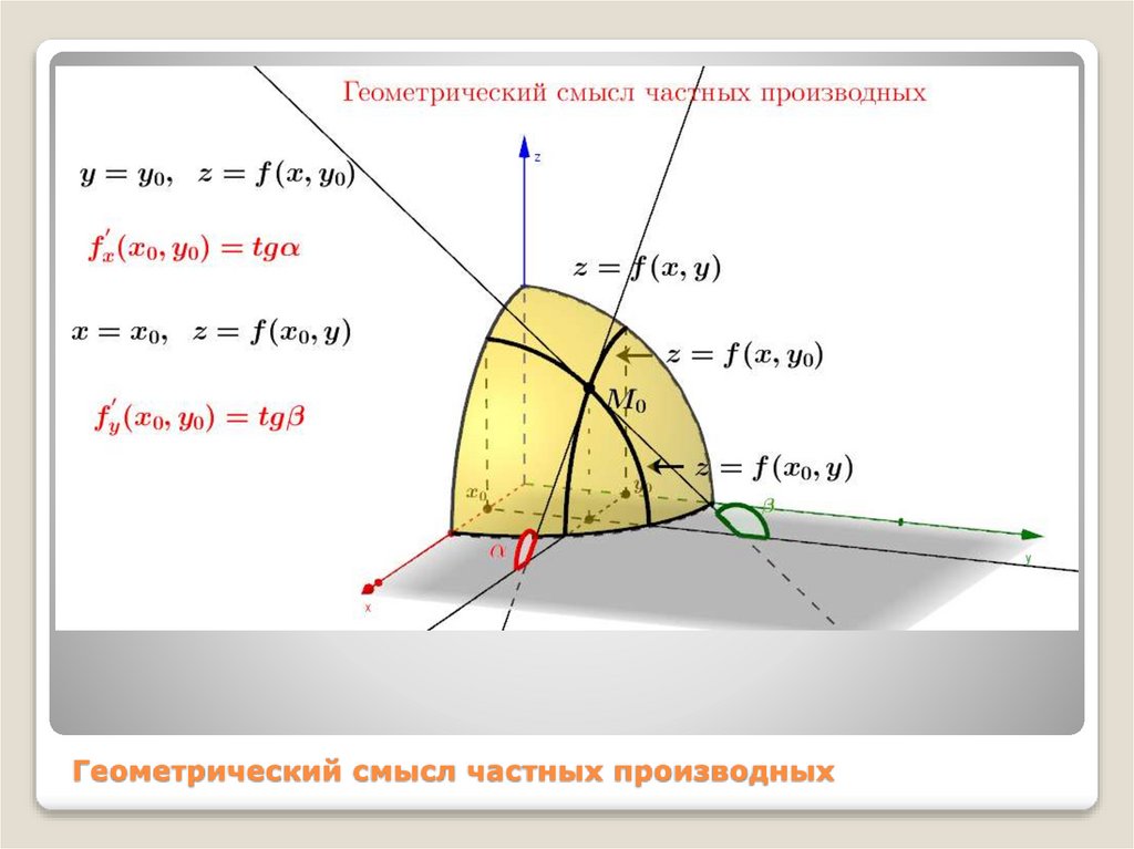 Геометрический смысл функции двух переменных