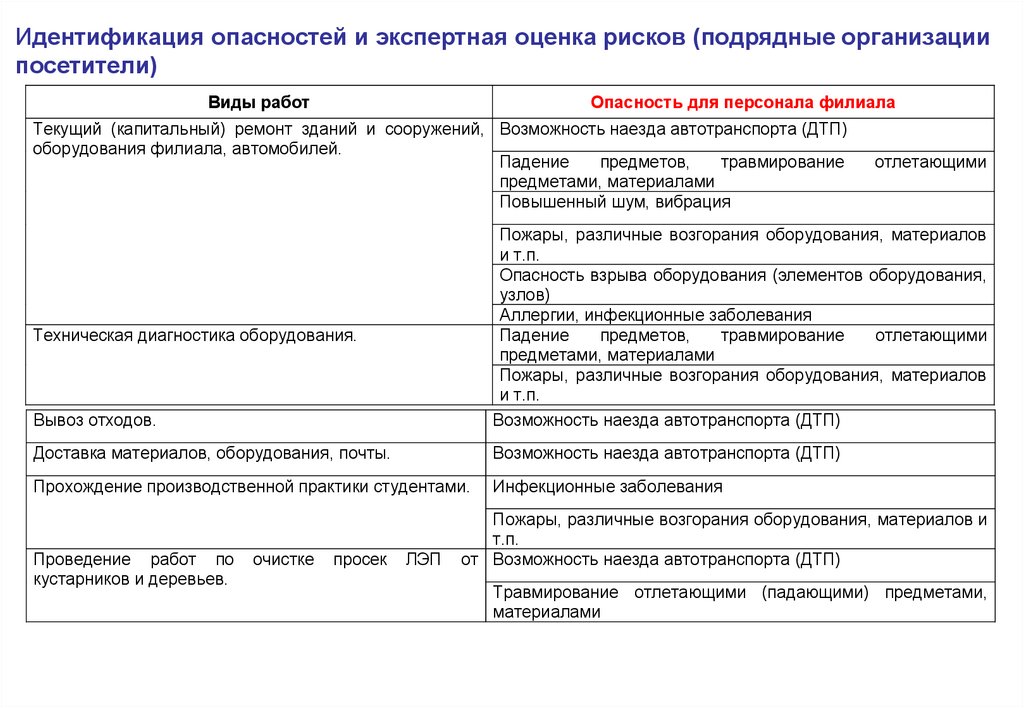 Риски подрядчика. Идентификация опасностей. Идентификация опасностей номенклатура опасностей.