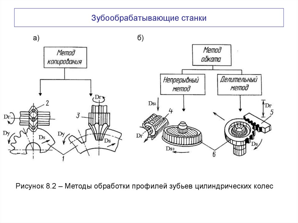 Структурная схема зубодолбежного станка 514