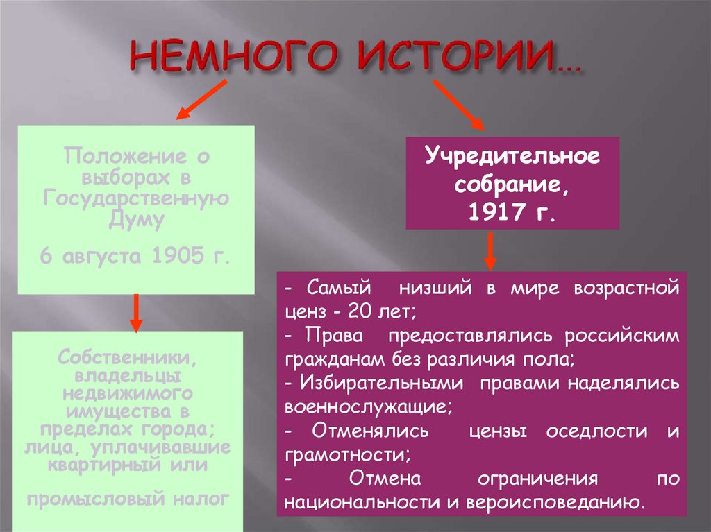 История положений. Промысловый налог 1898. Положение о государственном промысловом налоге. Положение о выборах в государственную Думу от 6 августа 1905 года. Положение о выборах в государственную Думу 1905 избирательное право.