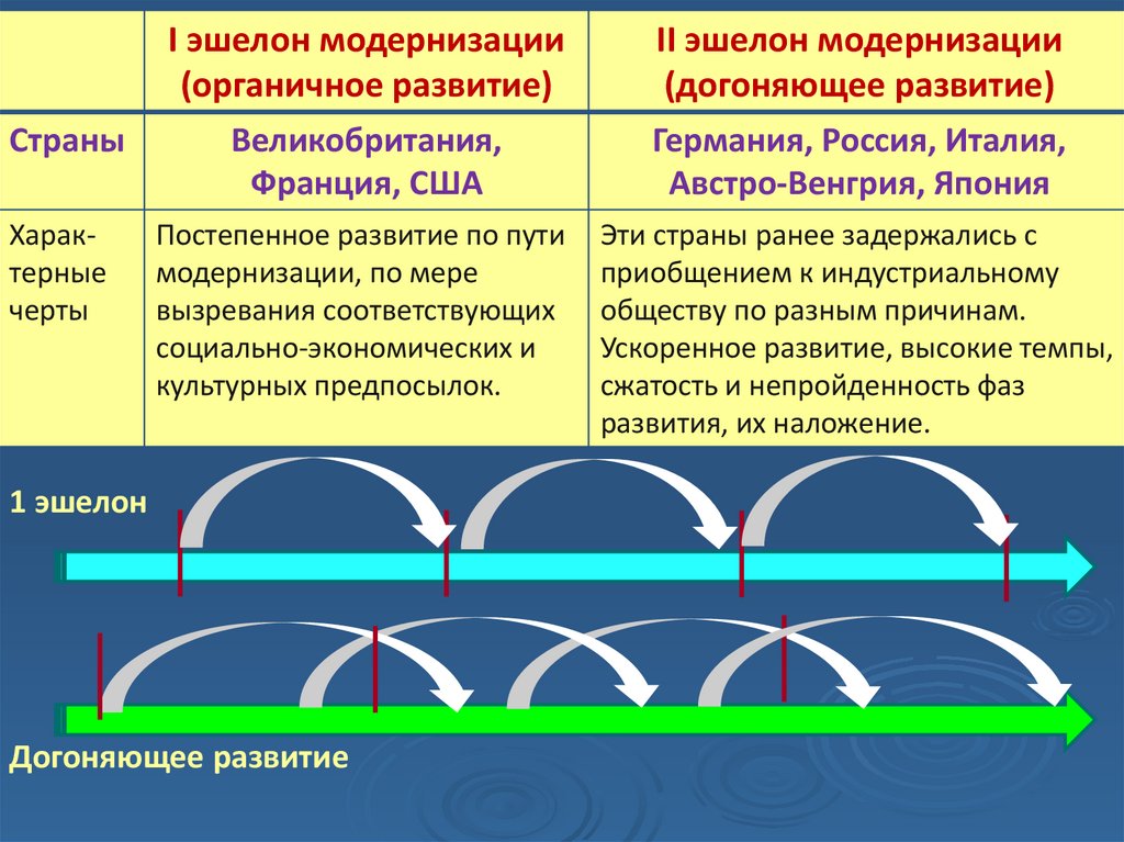 Неравномерность социально экономического развития регионов