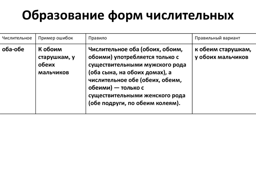 Форма числительного 1. Образование форм числительных. Правильное образование формы числительного. Правильные формы числительных. Правильная форма числительного.