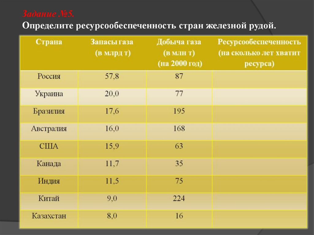 Запасы газа в россии. Ресурсообеспеченность стран таблица 10. Ресурсообеспеченность таблица. Страны по обеспеченности ресурсами. Оценка ресурсообеспеченности страны.