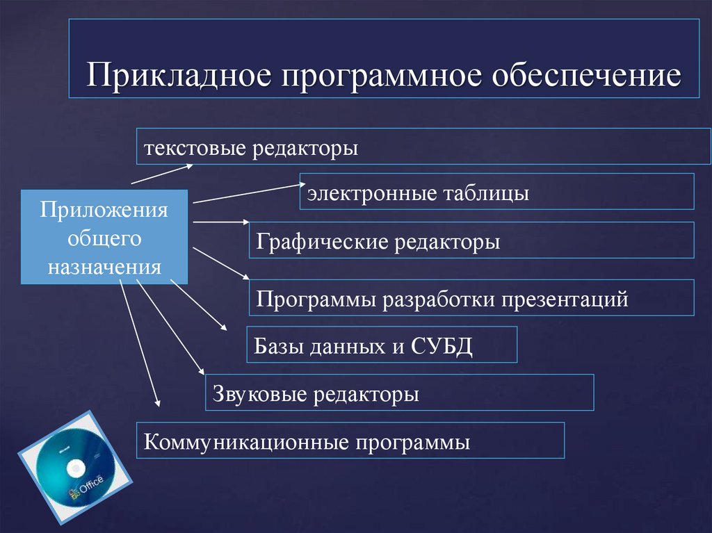 Общее приложение. Прикладное программное обеспечение. Виды прикладных программ. Программное обеспечение и прикладное программное обеспечение. Задачи прикладного программного обеспечения.