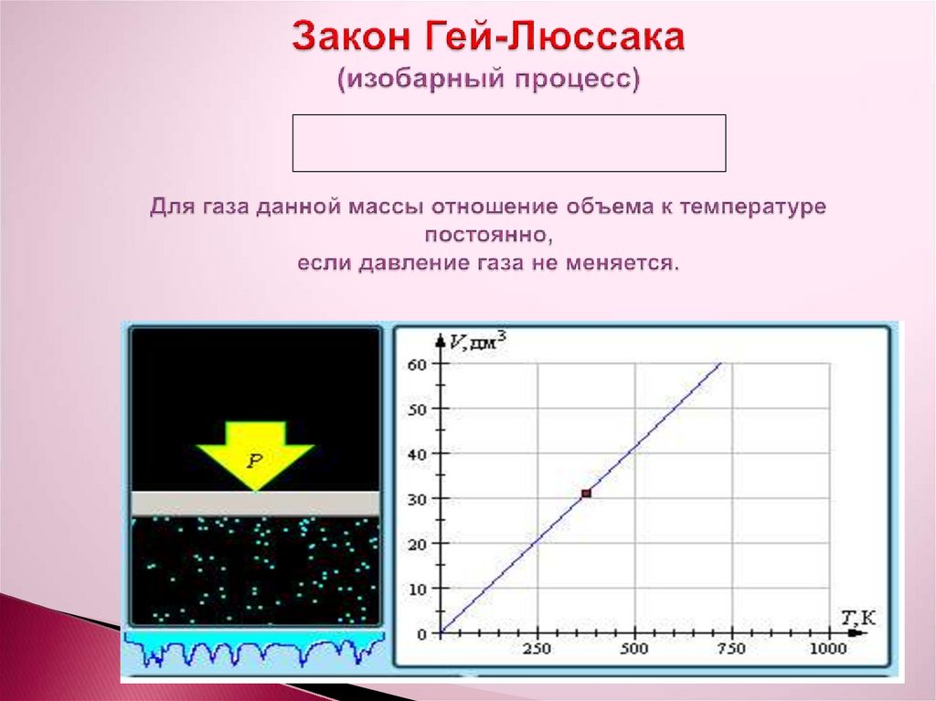 Закон Гей-Люссака (изобарный процесс) Для газа данной массы отношение объема к температуре постоянно, если давление газа не