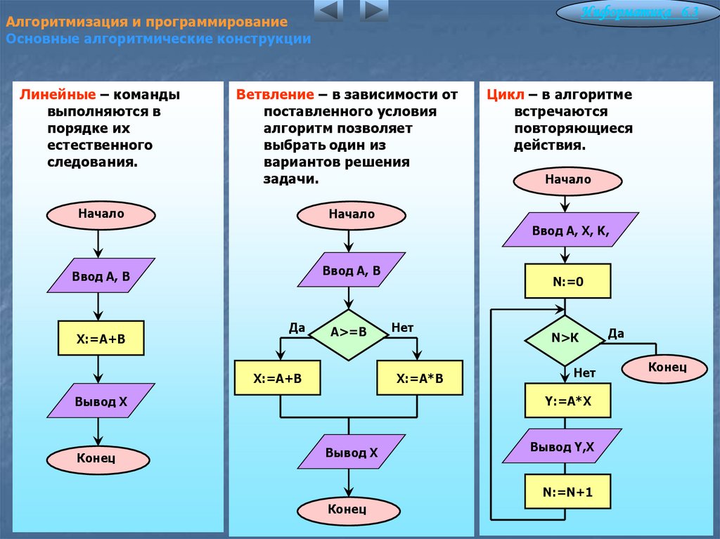 Алгоритмизация схема. Блок-схемы основных алгоритмических конструкций. Основные алгоритмические конструкции блок схем. Конструкция цикла на алгоритмическом языке. Алгоритмы линейного ветвления блок схема.