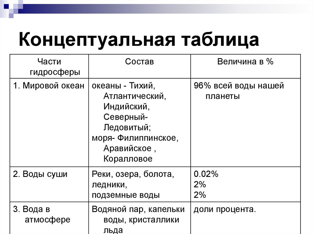 Гидросфера и человек 8 класс география. Состав гидросферы таблица. Части гидросферы таблица. Гидросфера география таблица. Состав и объем гидросферы таблица.