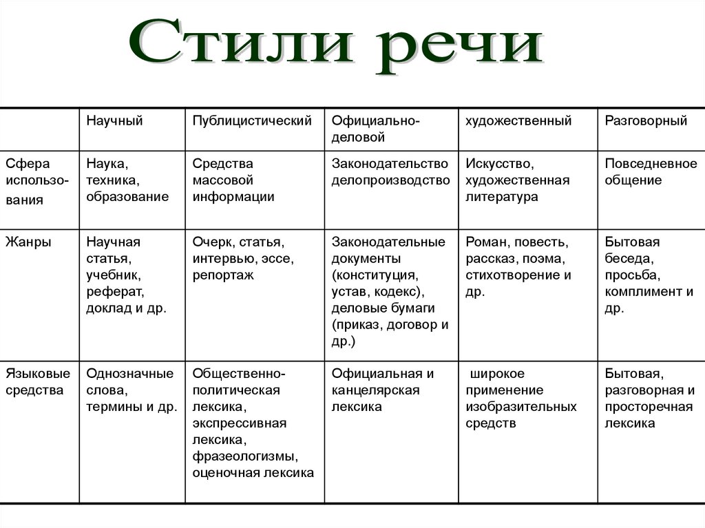 Слили речи. Схема стилей речи в русском языке. Функциональные стили речи таблица. Стили речи в русском языке таблица. Функциональные стили речи схема.
