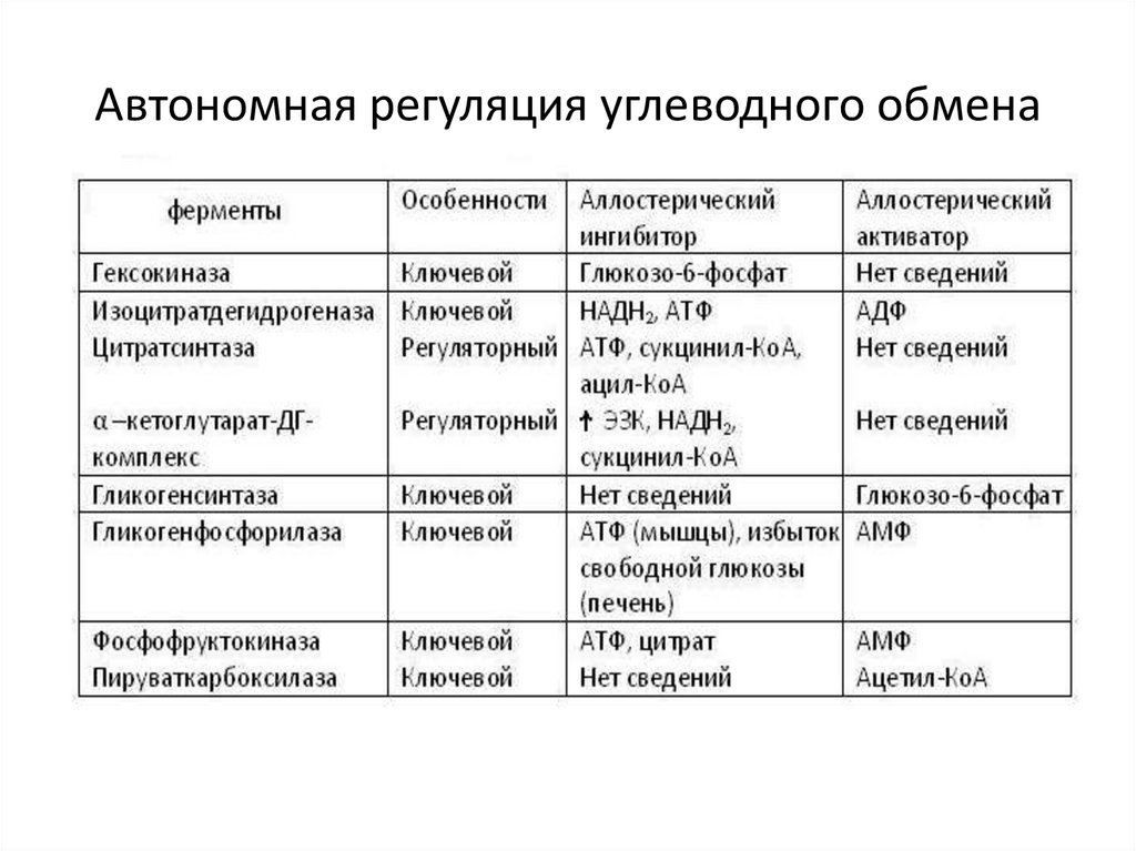Метаболизм углеводов - презентация онлайн