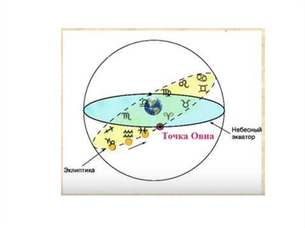 Что такое эклиптика. Сидерический и тропический Зодиак. Точка овна на небесной сфере. Что такое точка овна в астрономии. Точка весеннего равноденствия Овен.
