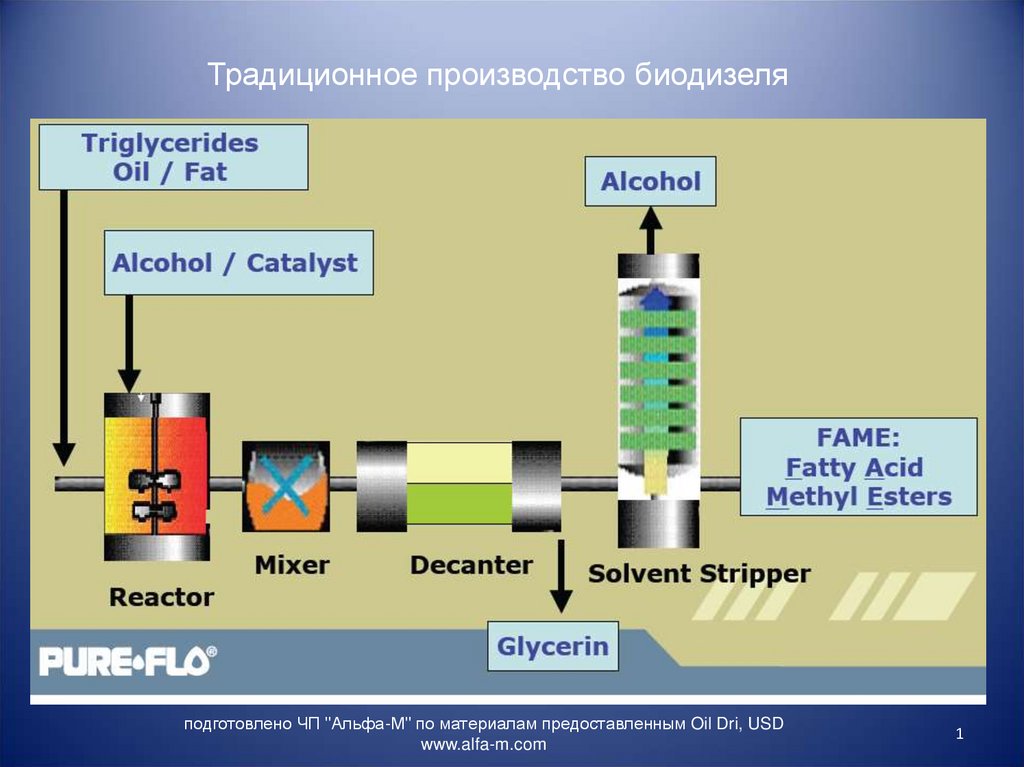 Традиционное производство. Биодизель Синтез. Формула биодизеля. Себестоимость биодизеля в России. Биодизель замерзает.