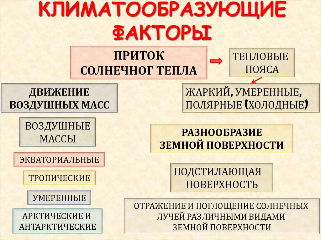 КЛИМАТООБРАЗУЮЩИЕ ФАКТОРЫ