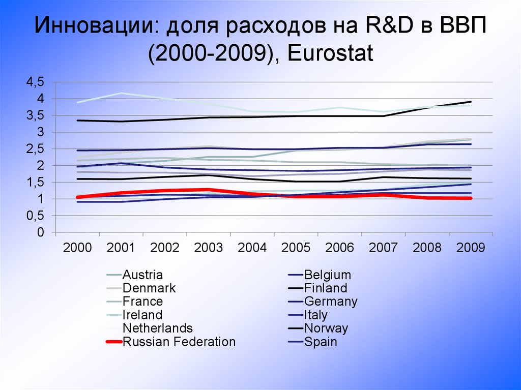 Инновации: доля расходов на R&D в ВВП (2000-2009), Eurostat