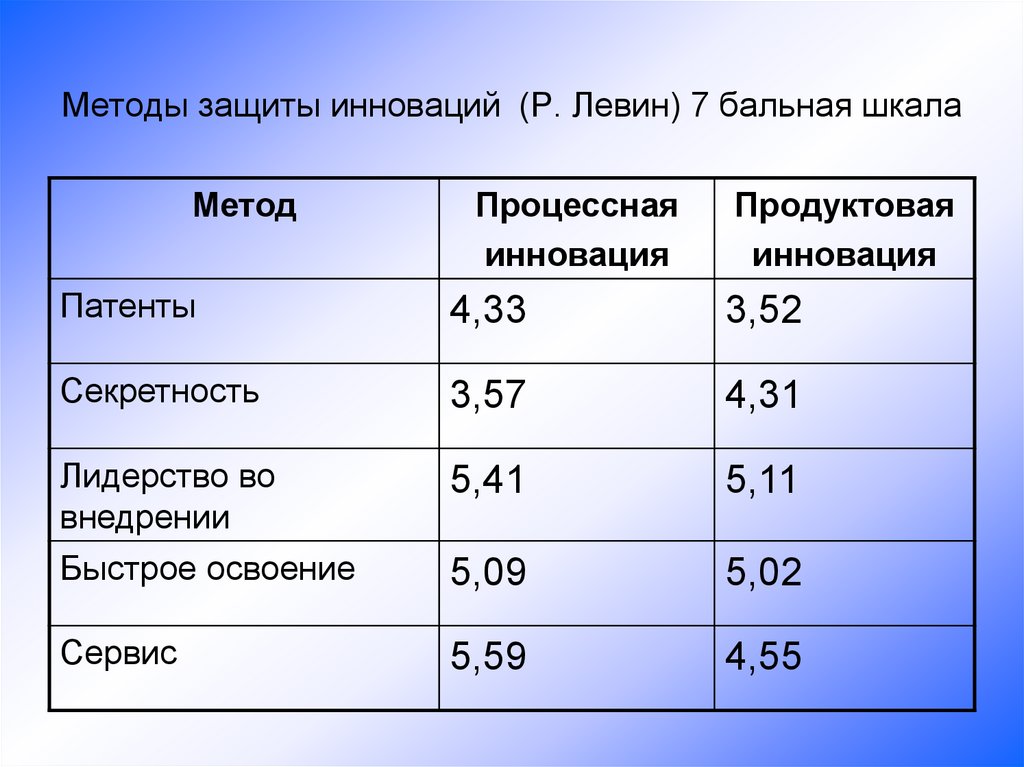 Методы защиты инноваций (Р. Левин) 7 бальная шкала