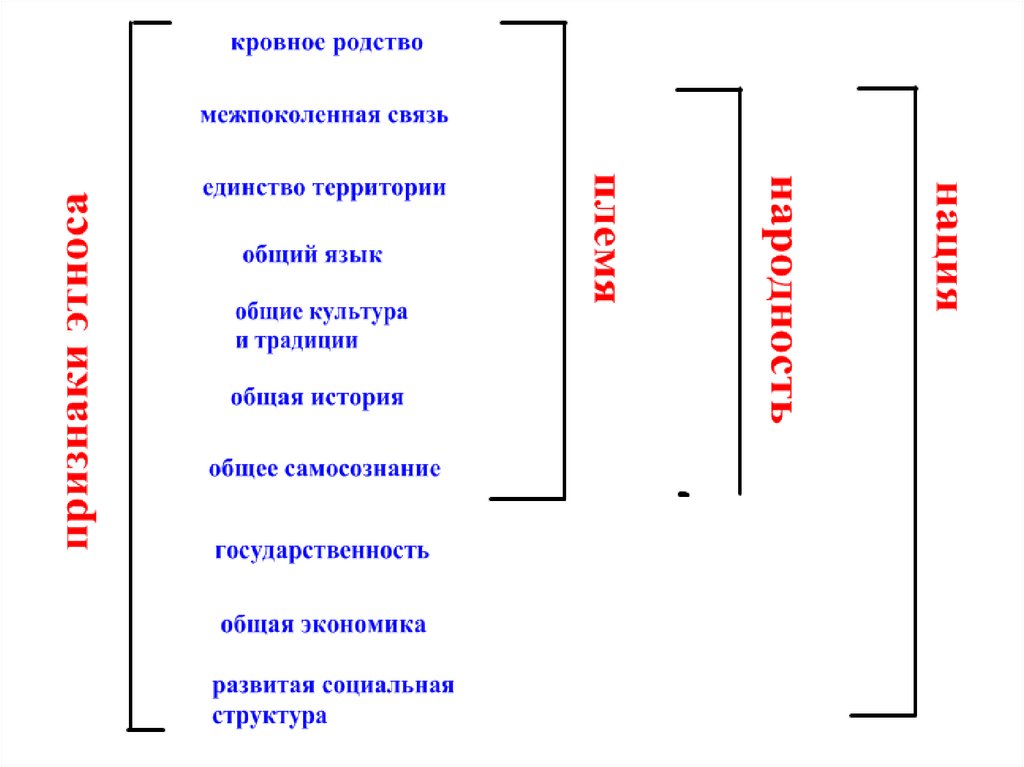 Кровное родство это. Кровное родство. Схема кровного родства. Кровное родство межпоколенная связь единство территории. План по теме нация.