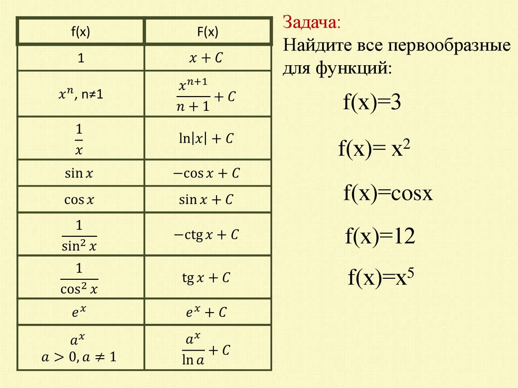 Найти первообразную функции f x sinx. Таблица первообразных x ^3. Первообразную функции 3/x^2. Первообразная функции y=1/cos^2x. Первообразная функции 1/cos 2x.