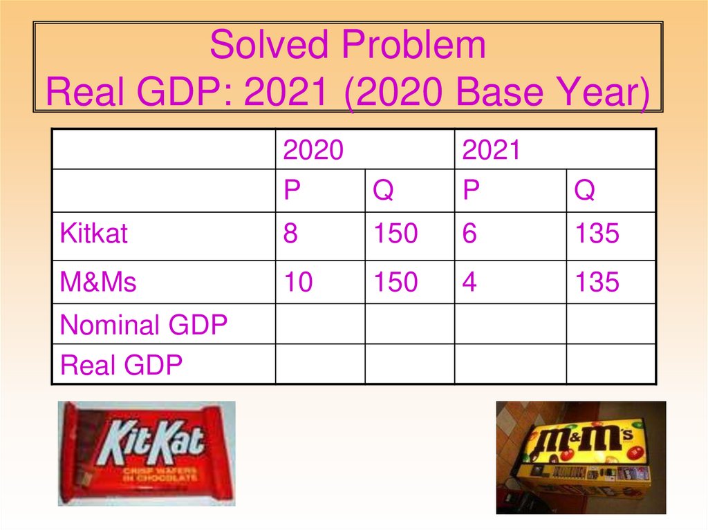 Solved Problem Real GDP: 2021 (2020 Base Year)