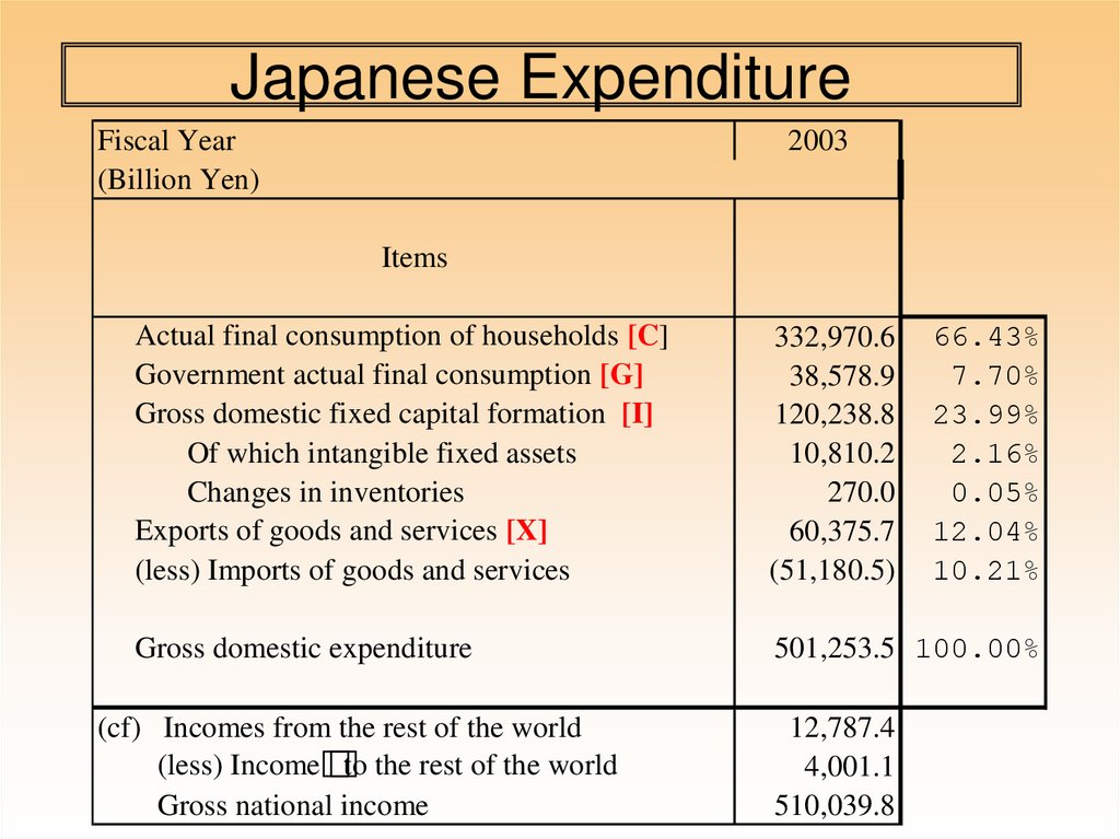 Japanese Expenditure