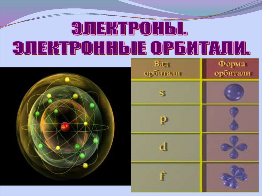 Электроны 2 8 4 какой элемент. Электронные орбитали. Орбитали электронов. Атомная электронная орбиталь. Химия орбитали и уровни.