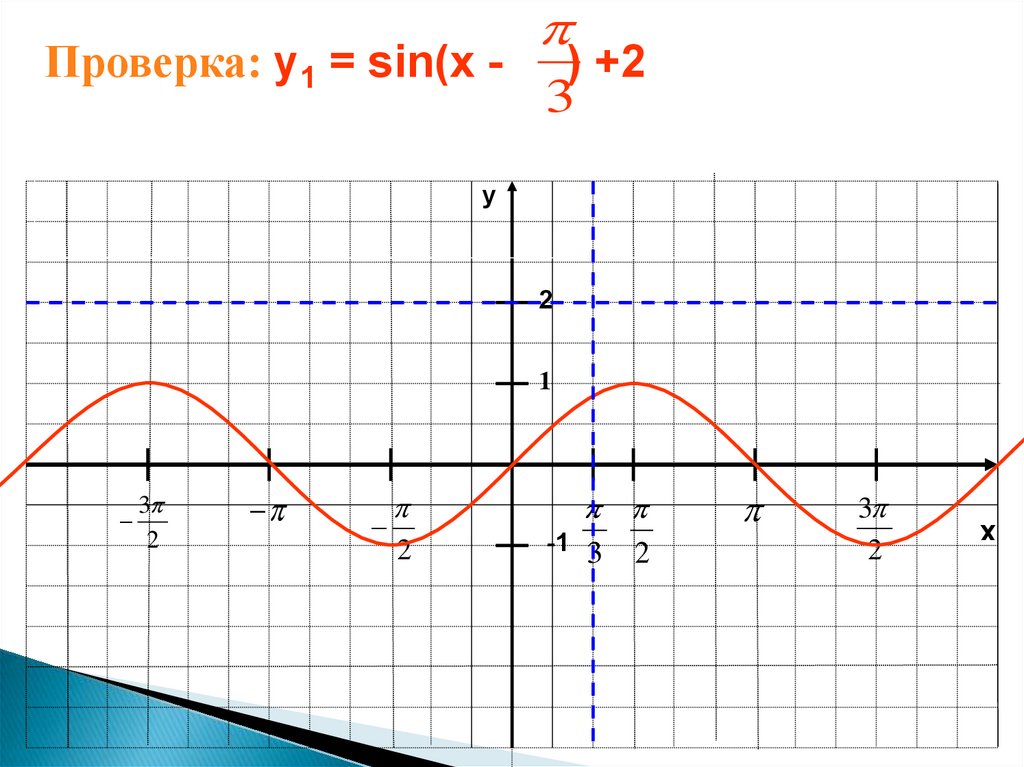 Постройте график функции:y=2sin(3x-3п/4) - Школьные Знания.com