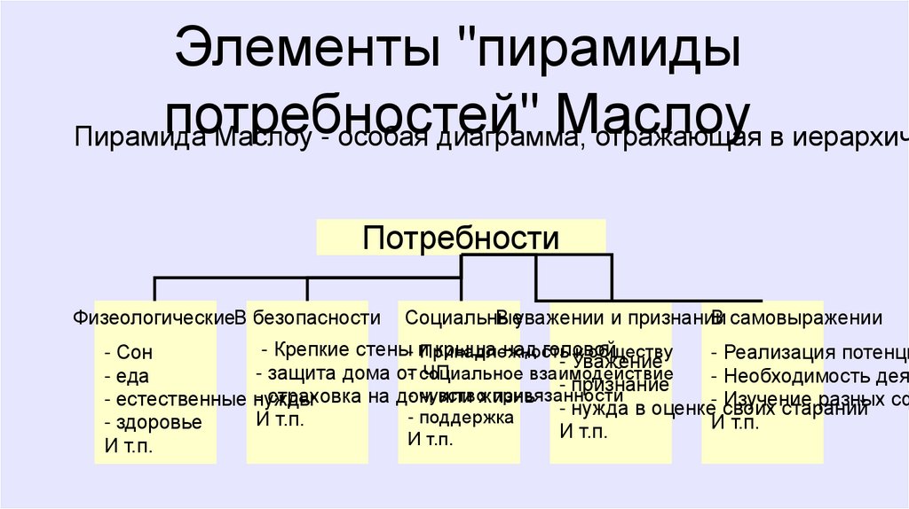 Элементы "пирамиды потребностей" Маслоу