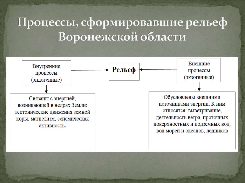 Процессы, сформировавшие рельеф Воронежской области