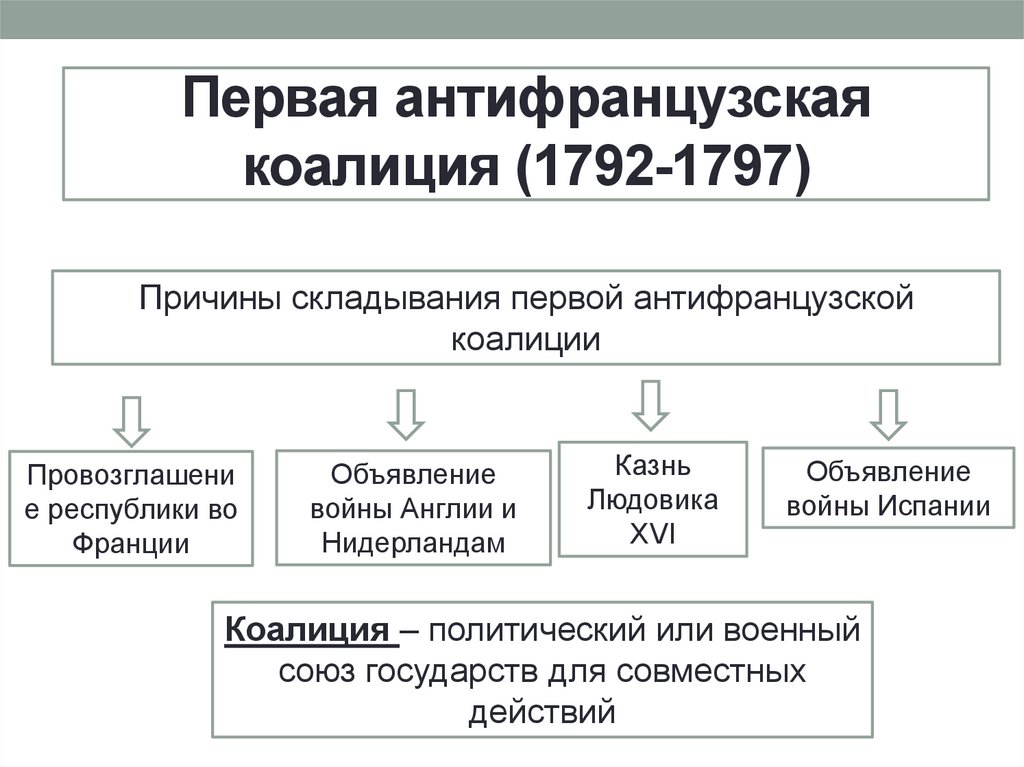 Первая антифранцузская коалиция таблица 8 класс: найдено 89 изображений