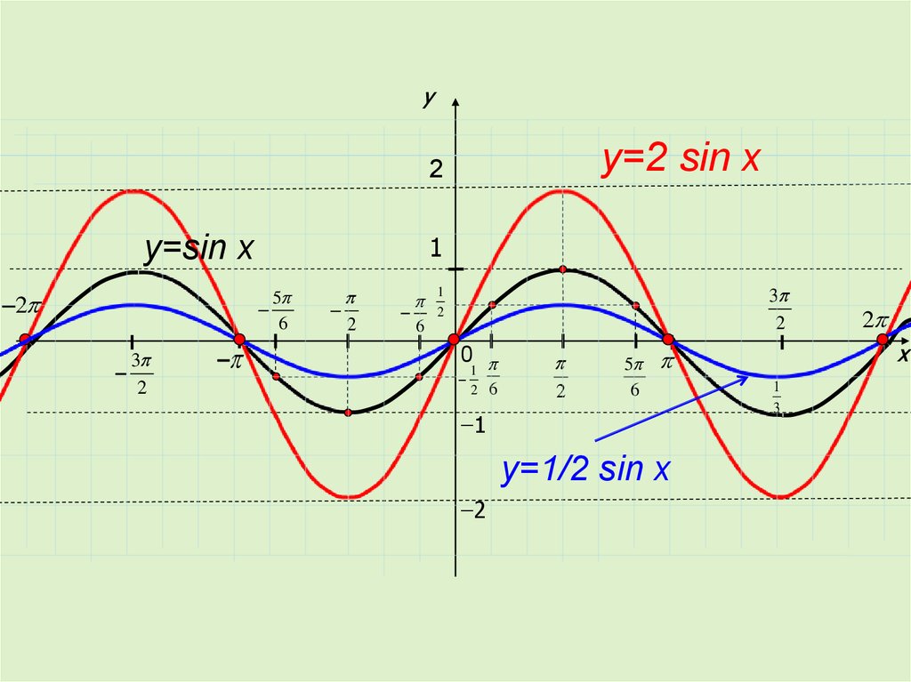 Построить функцию y sinx. График синуса y sin x+2. Синусоида 2sinx. Синусоида синус 2х. Функция y=sin2x.