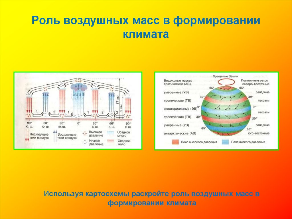 Какие типы воздушных. Циркуляция атмосферы воздушные массы таблица. Циркуляция воздушных масс таблица 8 класс. Типы циркуляции воздушных масс. Типы воздушных масс схема.