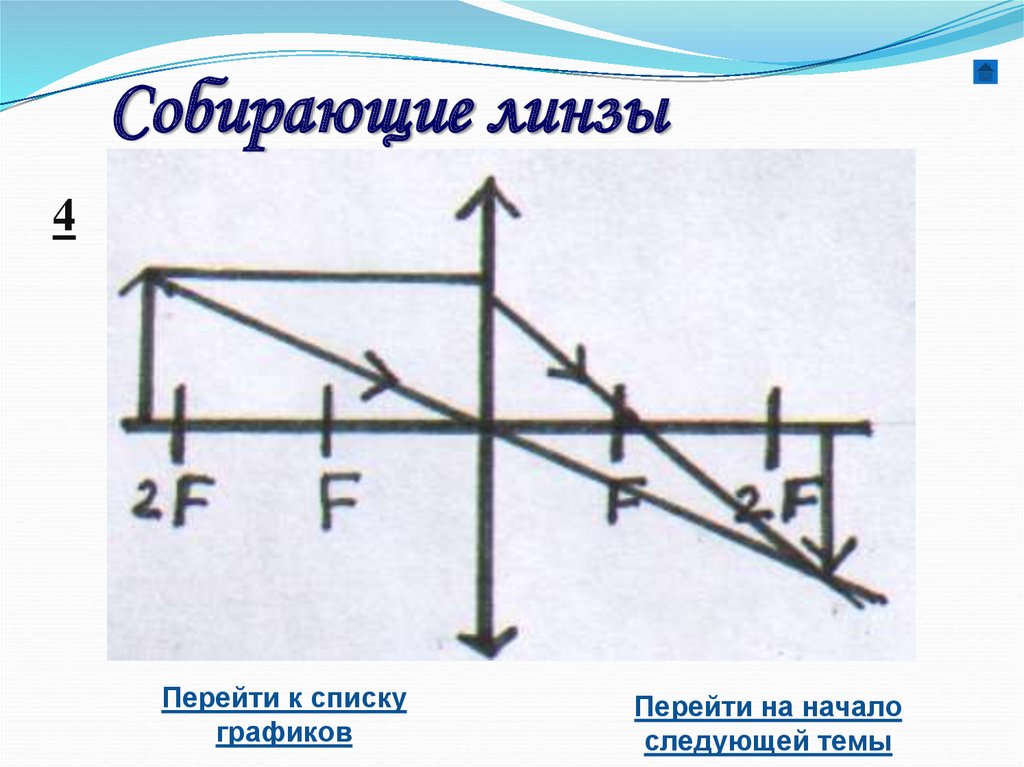 Изображения в собирающей линзе все случаи. D 2f рассеивающая линза. Собирающая линза рисунок.