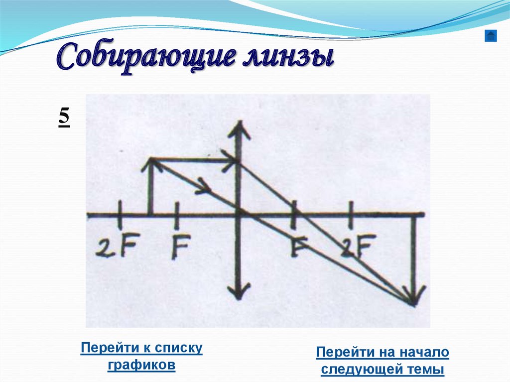 Изображение точки в собирающей линзе