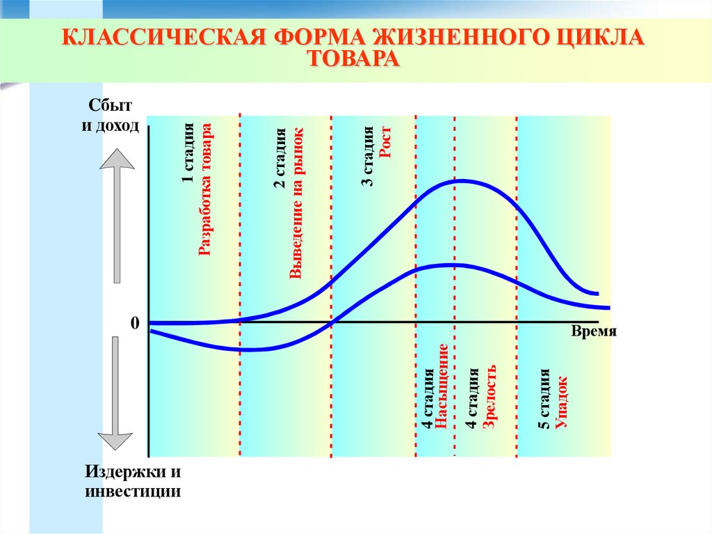 Политика жизненного цикла. Формы жизненного цикла товара. Виды жизненного цикла товара. Традиционная кривая жизненного цикла товара. Классическая форма Кривой ЖЦТ.