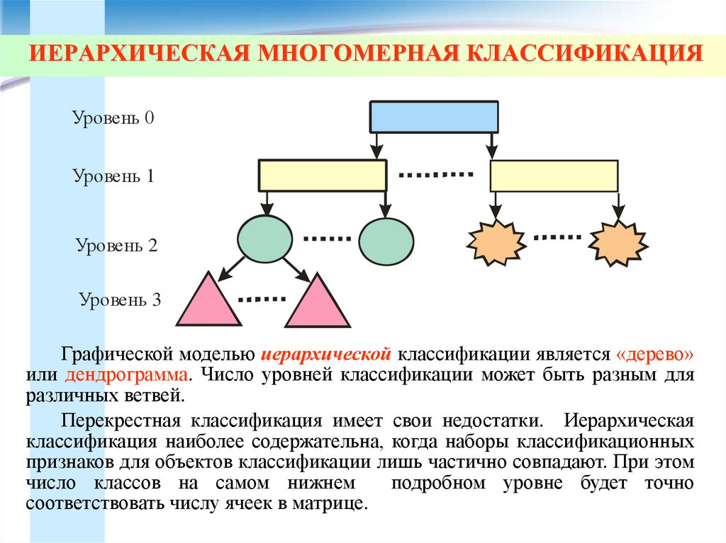 Иерархическая классификация. Многомерная классификация. Иерархический принцип классификации.. Графическая модель иерархической системы.