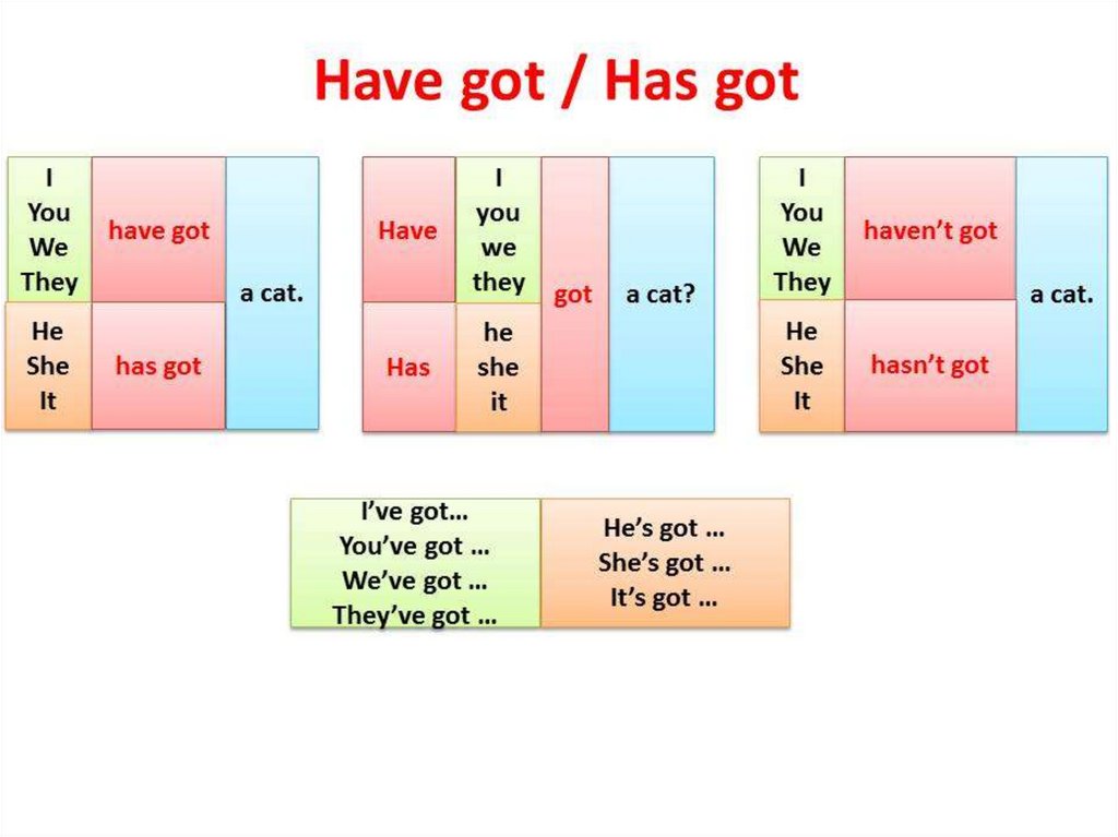 Like being перевод на русском. Have got и has got в английском языке. Have got в английском языке правило. Has got have got правило таблица для детей. Правило английского языка have got/has.