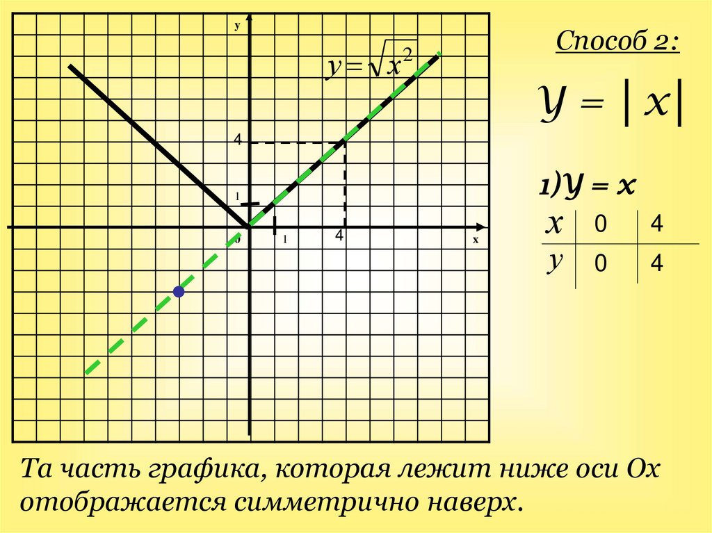 Каждому из четырех графиков функций. График функции корень из х в квадрате. Функция корня график. Функция квадратный корень из х. Функция корень из x в квадрате.