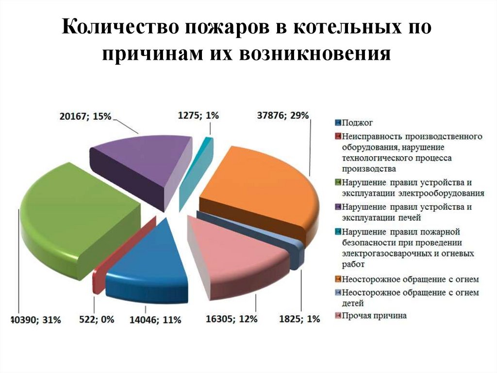 Где наиболее часто возникают пожары почему. Причины возникновения пожаров. Основные причины пожаров. Статистика причин возникновения пожаров. Причины возникновения пож.