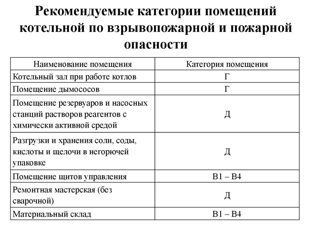 Категории помещений по взрывопожарной и пожарной