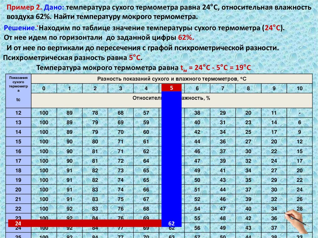 Температура сухого. Максимальная влажность при температуре сухого термометра табл. Температура по мокрому термометру таблица.