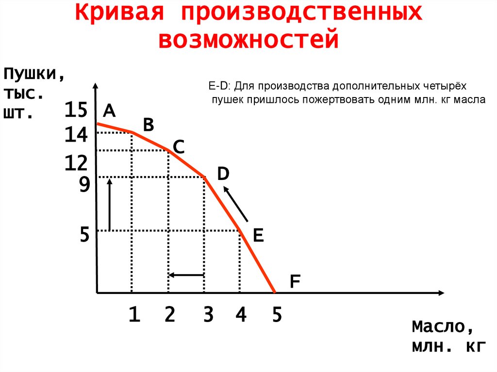 Кривая производственных показывает