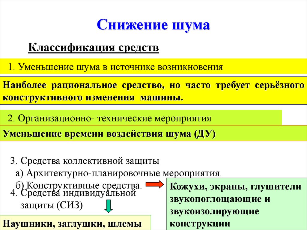 Источники шума в производственных помещениях. Классификация шума по источнику. Классификация производственного шума. Классификация помех. Нормирование шума.