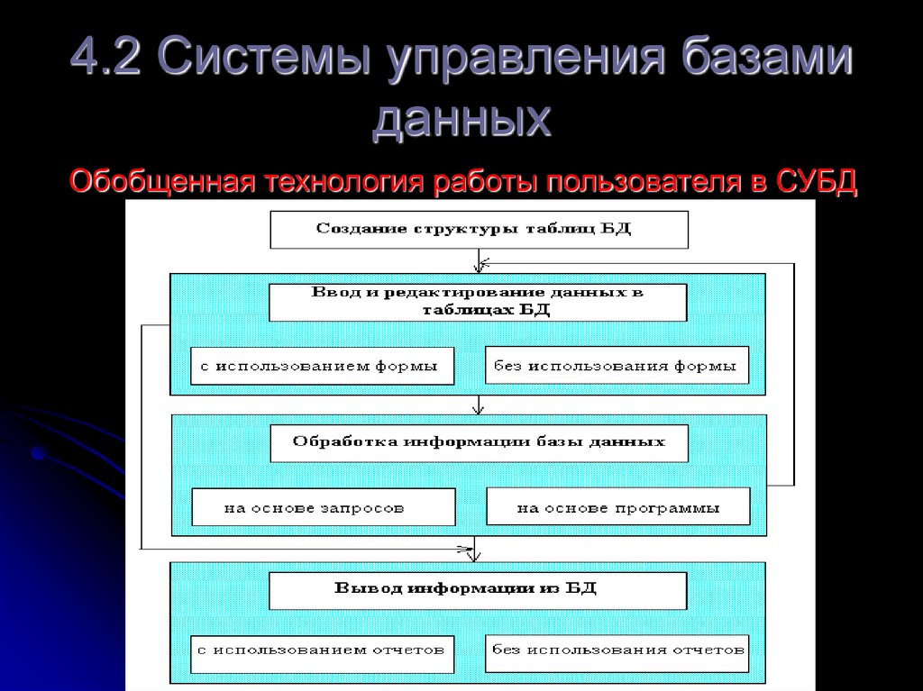 4.2 Системы управления базами данных