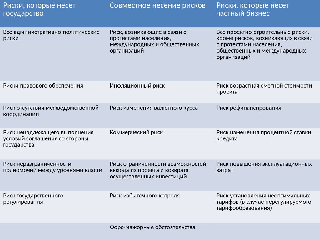 Распределение рисков в проектах ГЧП - презентация онлайн