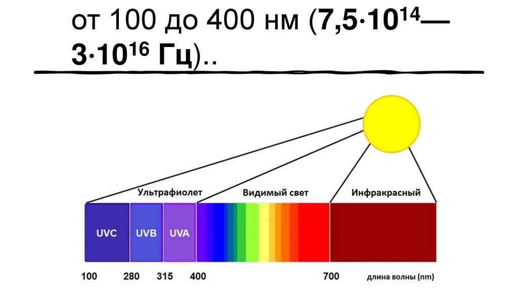 Ультрафиолетовые волны - презентация онлайн