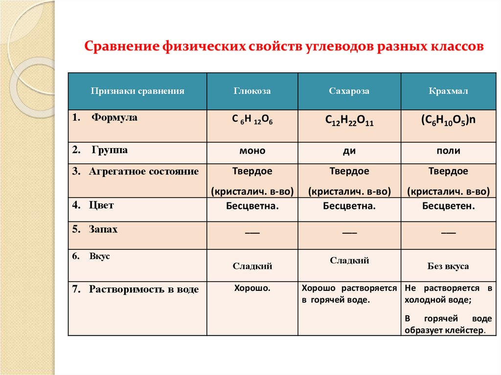 Углеводы химия 10 класс конспект. Сравнительная таблица углеводов химия 10. Сравнение физических свойств углеводов разных. Сравнительная характеристика углеводов. Физические свойства углеводов.