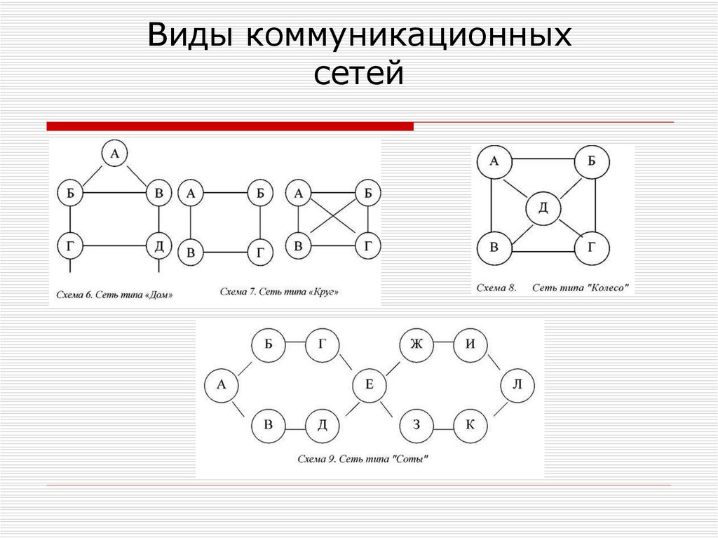 Коммуникационная поддержка коммуникационных сетей. Типы коммуникационных сетей в организации. Примеры комбинированных коммуникационных сетей.