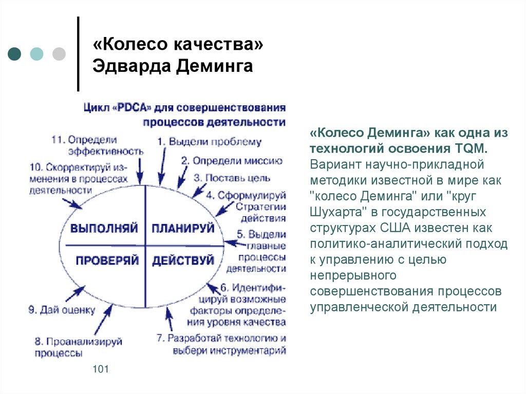 Этапы цикла деминга. Колесо Деминга. Цикл Деминга картинки для презентации. Принципы Деминга. Колесо качества Эдварда Деминга.
